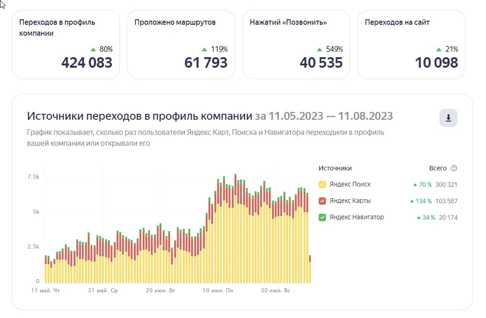 Отчёт Яндекс Бизнеса