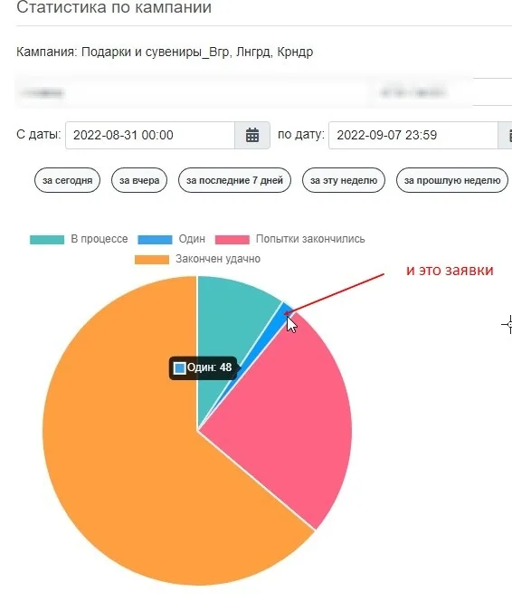 Статистика кампании оптовой компании: выделенный сегмент 48 откликов